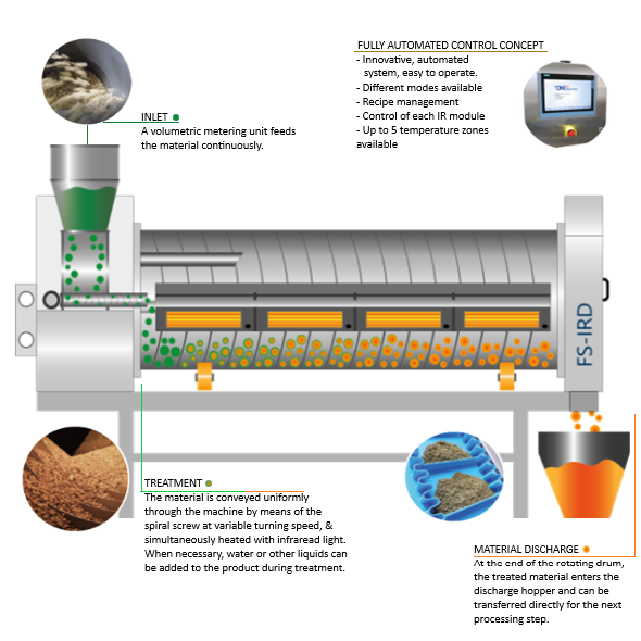 How does the FS-IRD process work - Tekemas